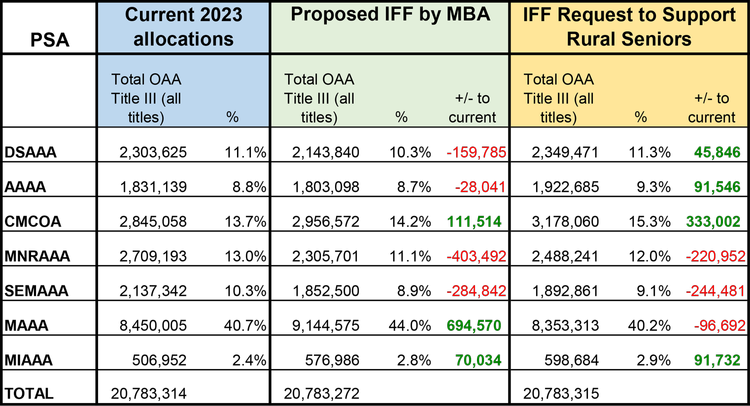 2023 allocation and IFF request to support rural seniors